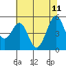 Oakland Harbor tide chart for Sunday, June 11, 2023