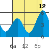 Oakland Harbor tide chart for Monday, June 12, 2023