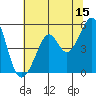 Oakland Harbor tide chart for Thursday, June 15, 2023