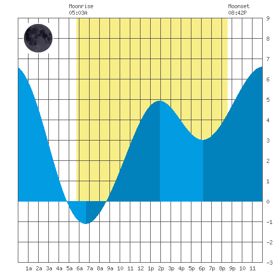 Oakland Harbor tide chart for Saturday, June 17, 2023