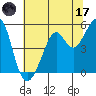 Oakland Harbor tide chart for Saturday, June 17, 2023