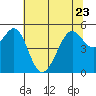 Oakland Harbor tide chart for Friday, June 23, 2023