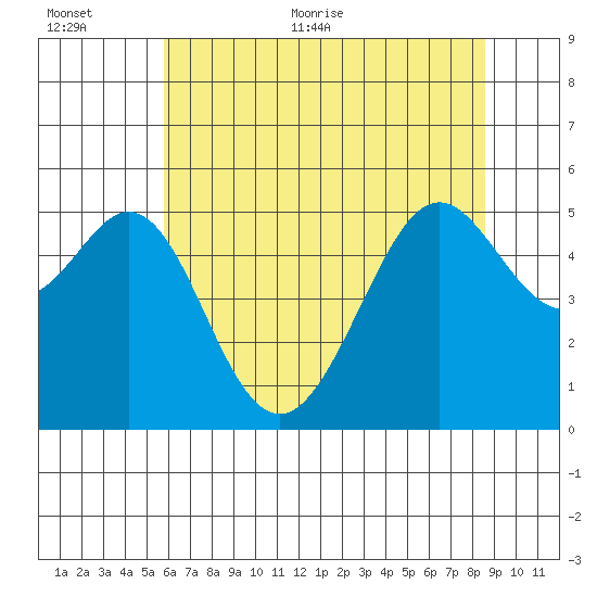 Oakland Harbor tide chart for Saturday, June 24, 2023