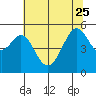 Oakland Harbor tide chart for Sunday, June 25, 2023