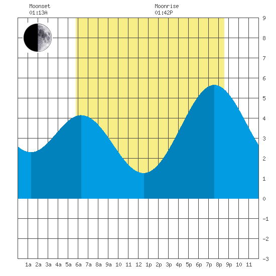Oakland Harbor tide chart for Monday, June 26, 2023