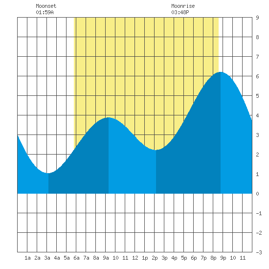 Oakland Harbor tide chart for Wednesday, June 28, 2023