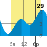 Oakland Harbor tide chart for Thursday, June 29, 2023
