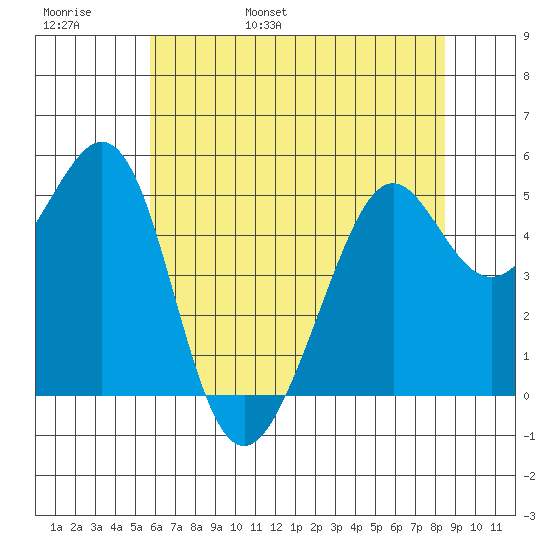 Oakland Harbor tide chart for Thursday, June 8, 2023