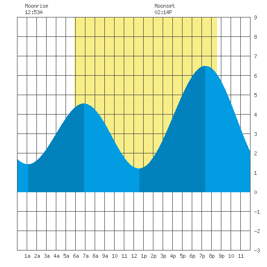 Oakland Harbor tide chart for Monday, July 10, 2023