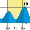 Oakland Harbor tide chart for Monday, July 10, 2023