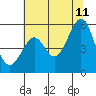 Oakland Harbor tide chart for Tuesday, July 11, 2023