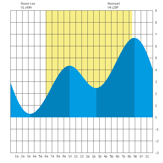 Oakland Harbor tide chart for Wednesday, July 12, 2023