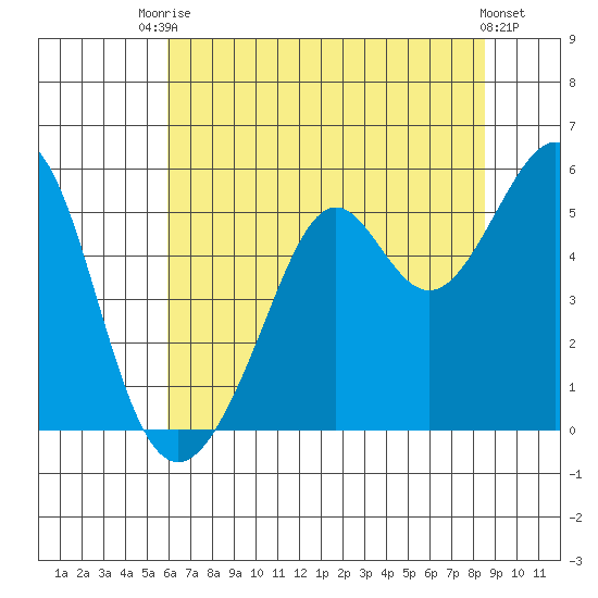 Oakland Harbor tide chart for Sunday, July 16, 2023