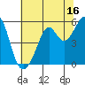 Oakland Harbor tide chart for Sunday, July 16, 2023