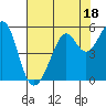 Oakland Harbor tide chart for Tuesday, July 18, 2023