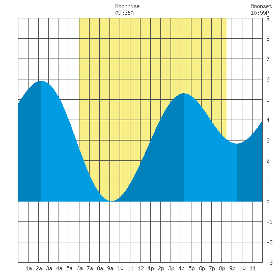 Oakland Harbor tide chart for Friday, July 21, 2023