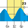 Oakland Harbor tide chart for Sunday, July 23, 2023