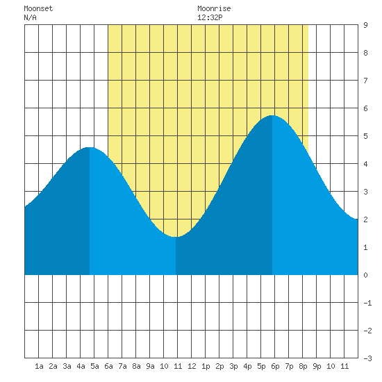 Oakland Harbor tide chart for Monday, July 24, 2023