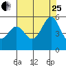 Oakland Harbor tide chart for Tuesday, July 25, 2023