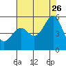 Oakland Harbor tide chart for Wednesday, July 26, 2023