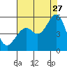 Oakland Harbor tide chart for Thursday, July 27, 2023