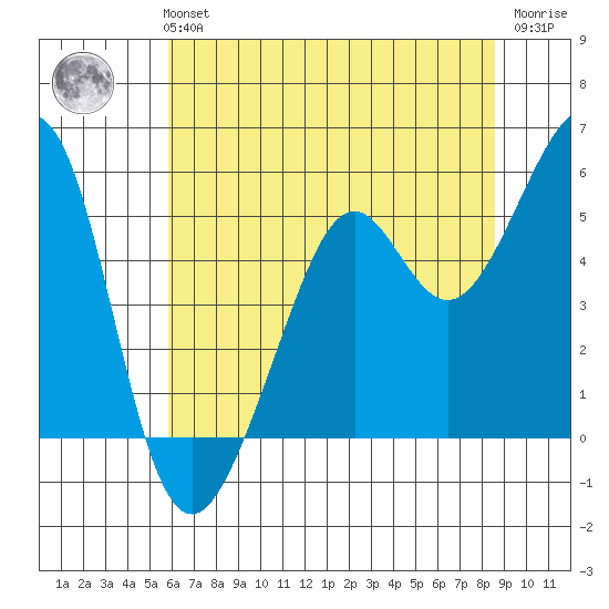 Oakland Harbor tide chart for Monday, July 3, 2023