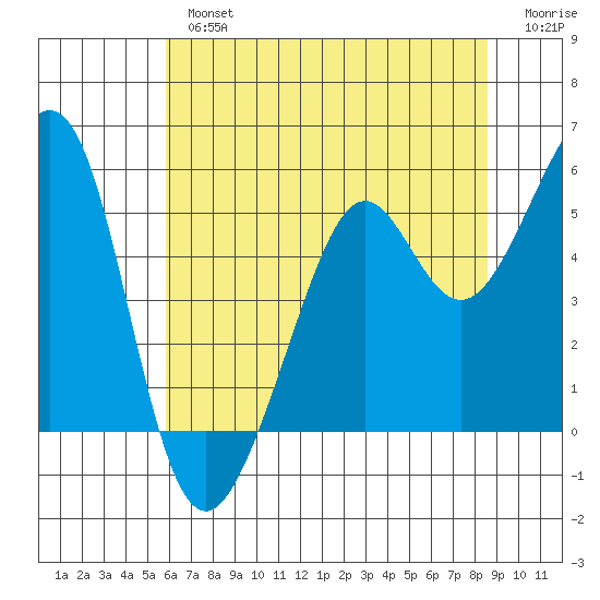 Oakland Harbor tide chart for Tuesday, July 4, 2023