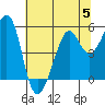 Oakland Harbor tide chart for Wednesday, July 5, 2023