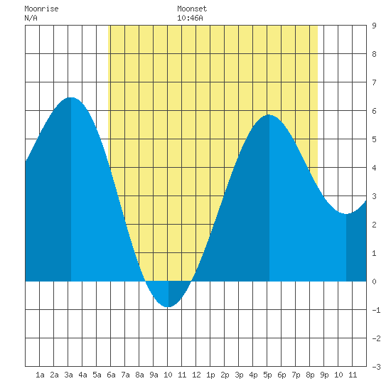 Oakland Harbor tide chart for Friday, July 7, 2023