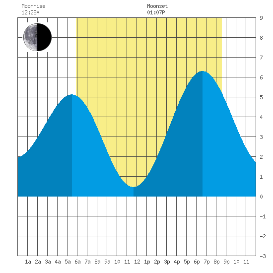 Oakland Harbor tide chart for Sunday, July 9, 2023