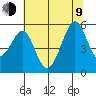Oakland Harbor tide chart for Sunday, July 9, 2023