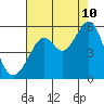 Oakland Harbor tide chart for Thursday, August 10, 2023