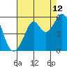 Oakland Harbor tide chart for Saturday, August 12, 2023