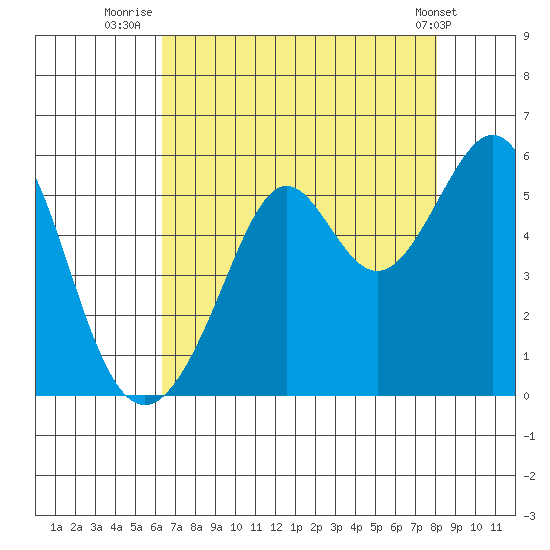 Oakland Harbor tide chart for Sunday, August 13, 2023