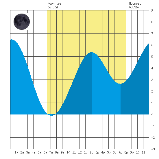 Oakland Harbor tide chart for Wednesday, August 16, 2023