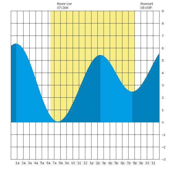 Oakland Harbor tide chart for Thursday, August 17, 2023