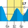 Oakland Harbor tide chart for Thursday, August 17, 2023