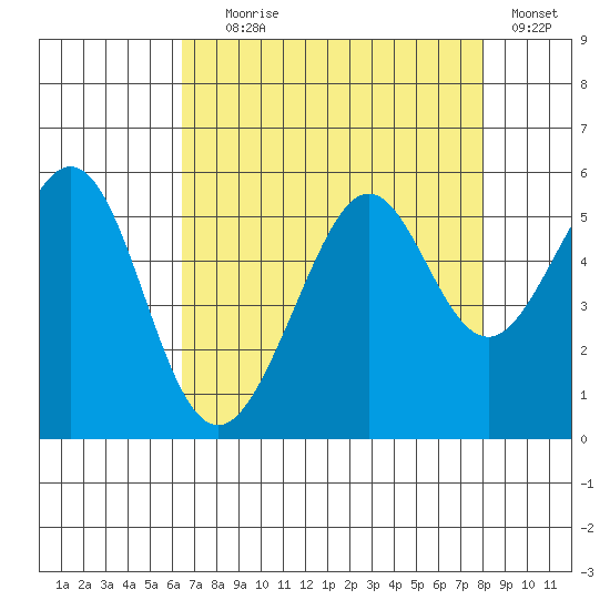 Oakland Harbor tide chart for Friday, August 18, 2023