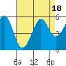 Oakland Harbor tide chart for Friday, August 18, 2023
