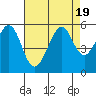 Oakland Harbor tide chart for Saturday, August 19, 2023