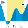 Oakland Harbor tide chart for Tuesday, August 1, 2023