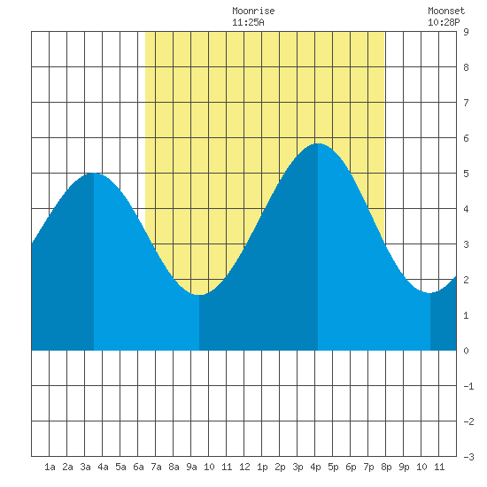 Oakland Harbor tide chart for Monday, August 21, 2023