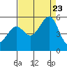 Oakland Harbor tide chart for Wednesday, August 23, 2023