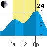 Oakland Harbor tide chart for Thursday, August 24, 2023