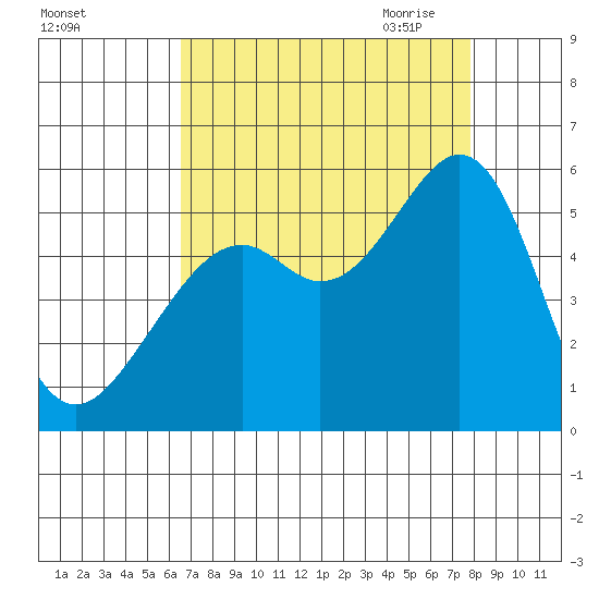 Oakland Harbor tide chart for Friday, August 25, 2023