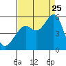 Oakland Harbor tide chart for Friday, August 25, 2023
