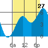 Oakland Harbor tide chart for Sunday, August 27, 2023