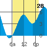 Oakland Harbor tide chart for Monday, August 28, 2023