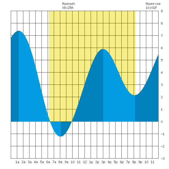 Oakland Harbor tide chart for Thursday, August 3, 2023