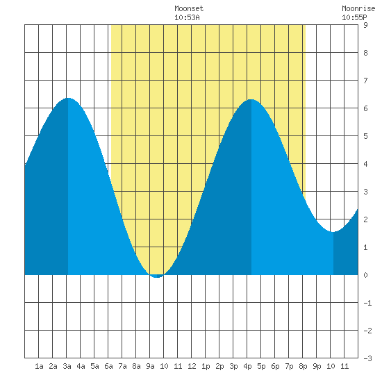 Oakland Harbor tide chart for Saturday, August 5, 2023
